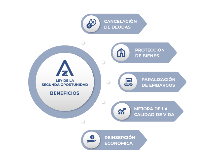 Beneficios de acogerse a la ley de la segunda oportunidad