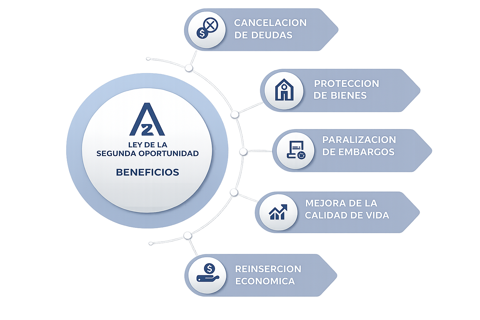 Beneficios de la ley de la segunda oportunidad